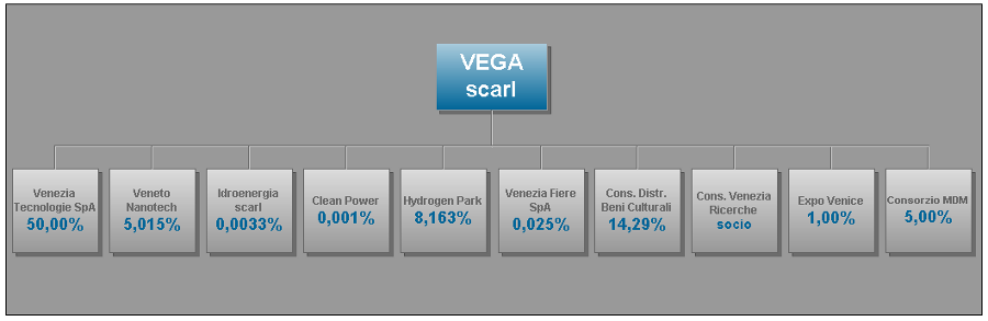 vega_partecipate