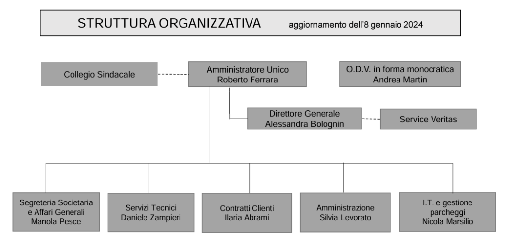 Struttura organizzativa